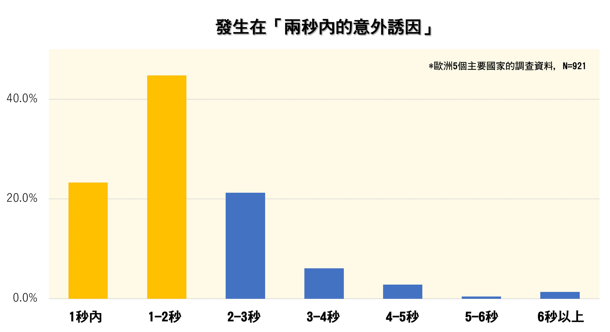 發生在「兩秒內的意外誘因」。