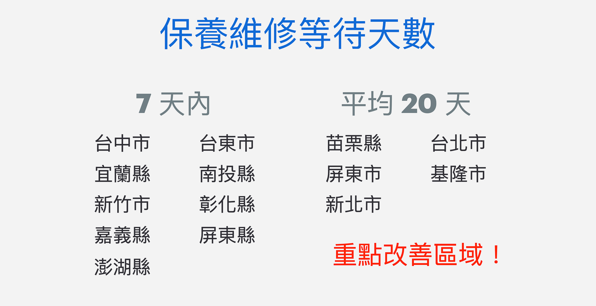 如圖所述，台北市、新北市等地區仍需要平均 20 天的申請維修保養服務等待天數。