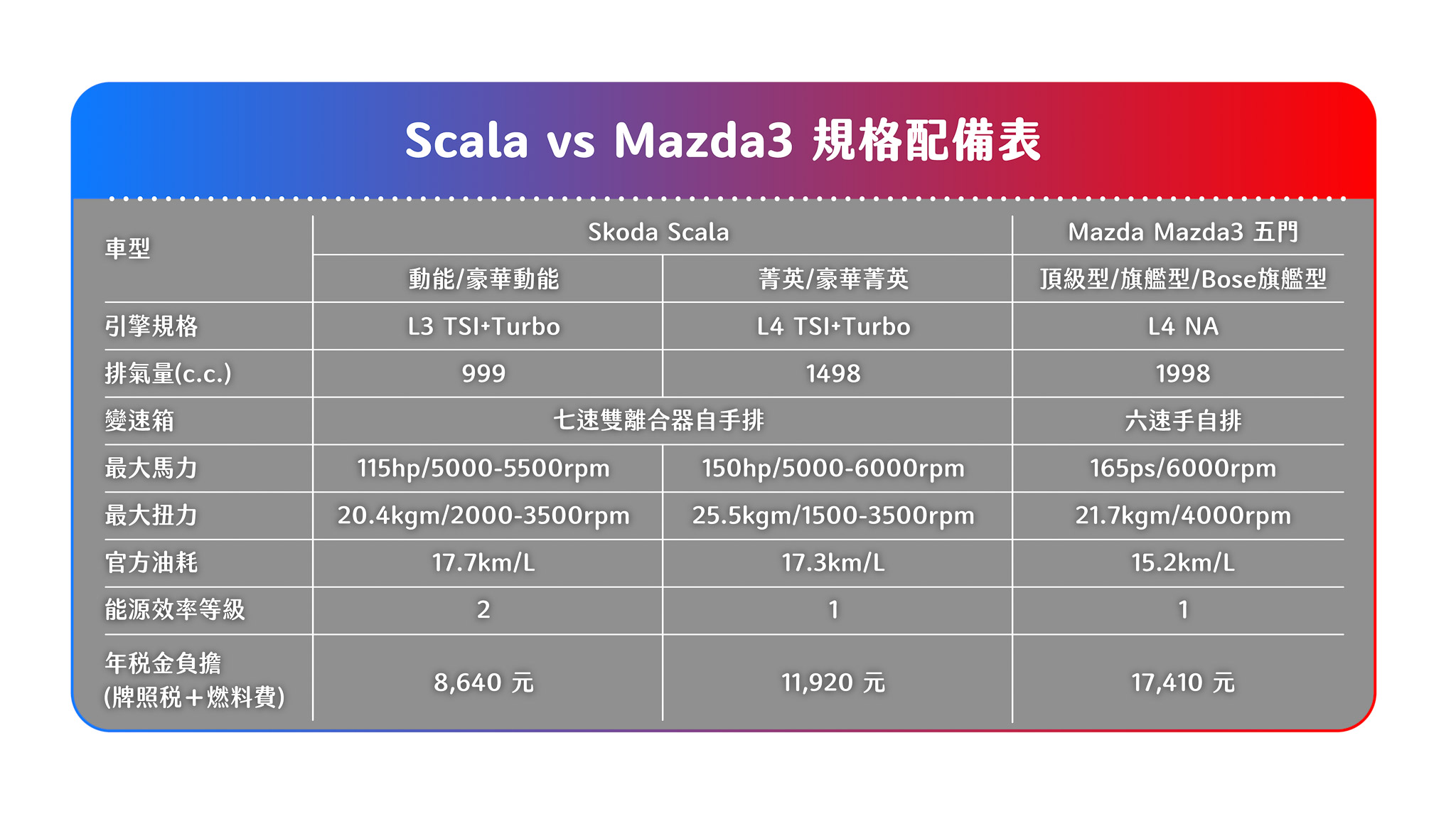 兩者的動力系統大相徑庭，Scala 採用時興的小排氣量加渦輪增壓系統，Mazda3 則是使用自然進氣汽油引擎。