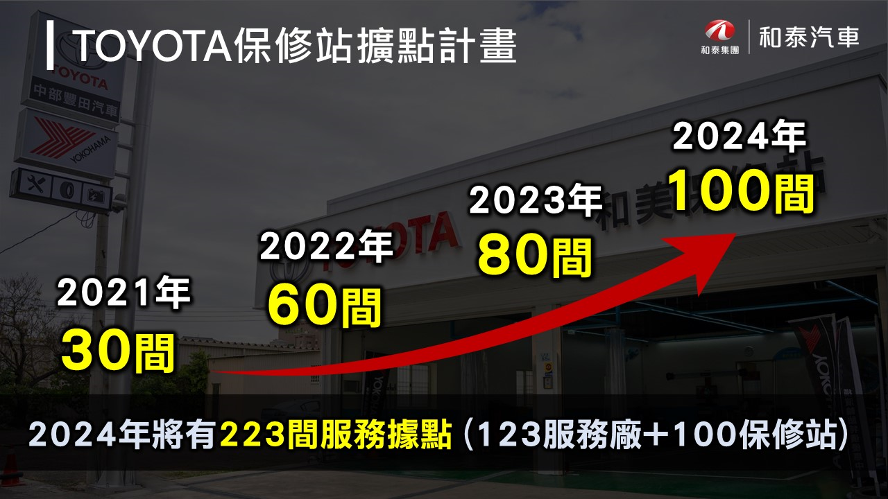 擴點計畫：2024 年將導入 100 間 Toyota 保修站。