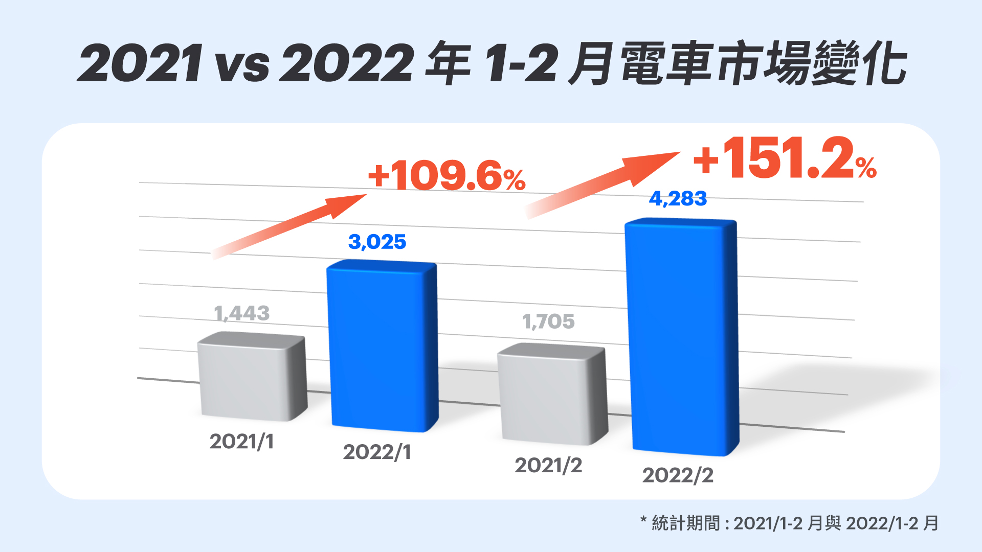 電動機車的銷售表現已連續 5 個月呈現正成長,今年前兩個月銷量倍增。