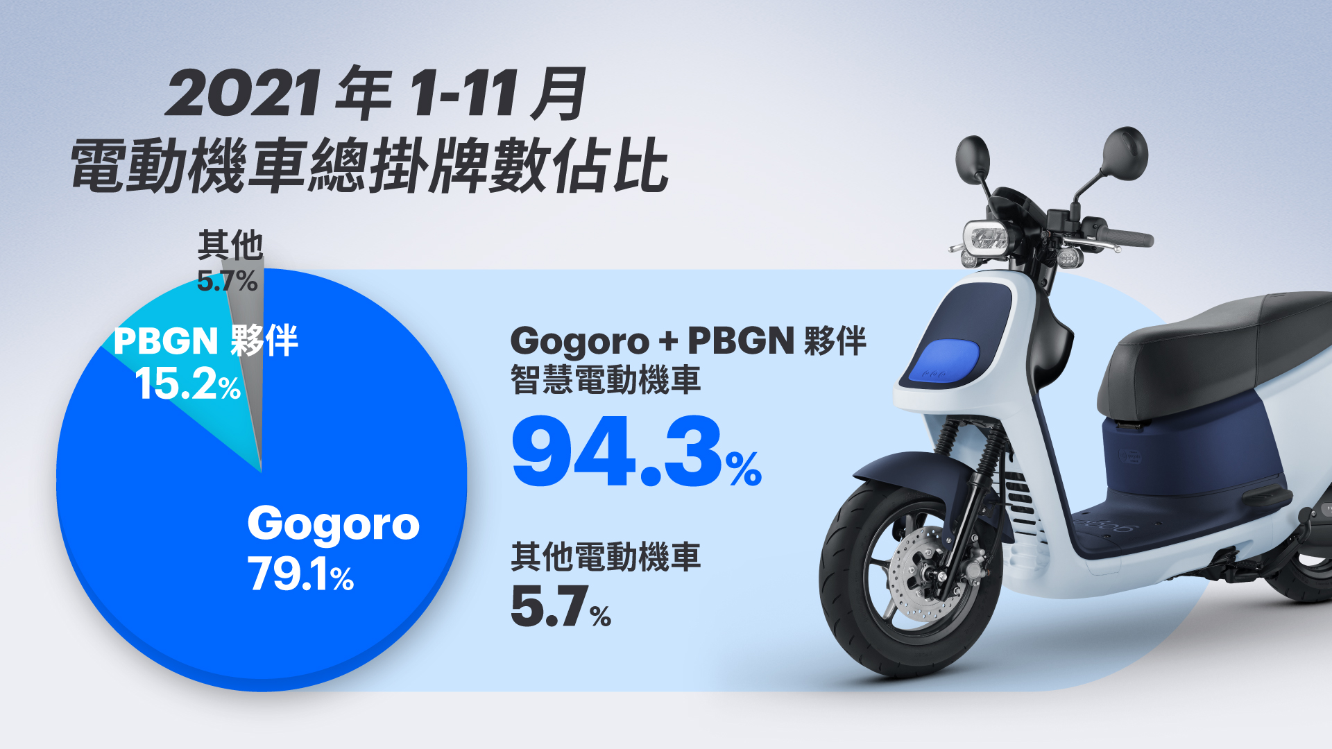 2021 年 1-11 月電動機車總掛牌數佔比。