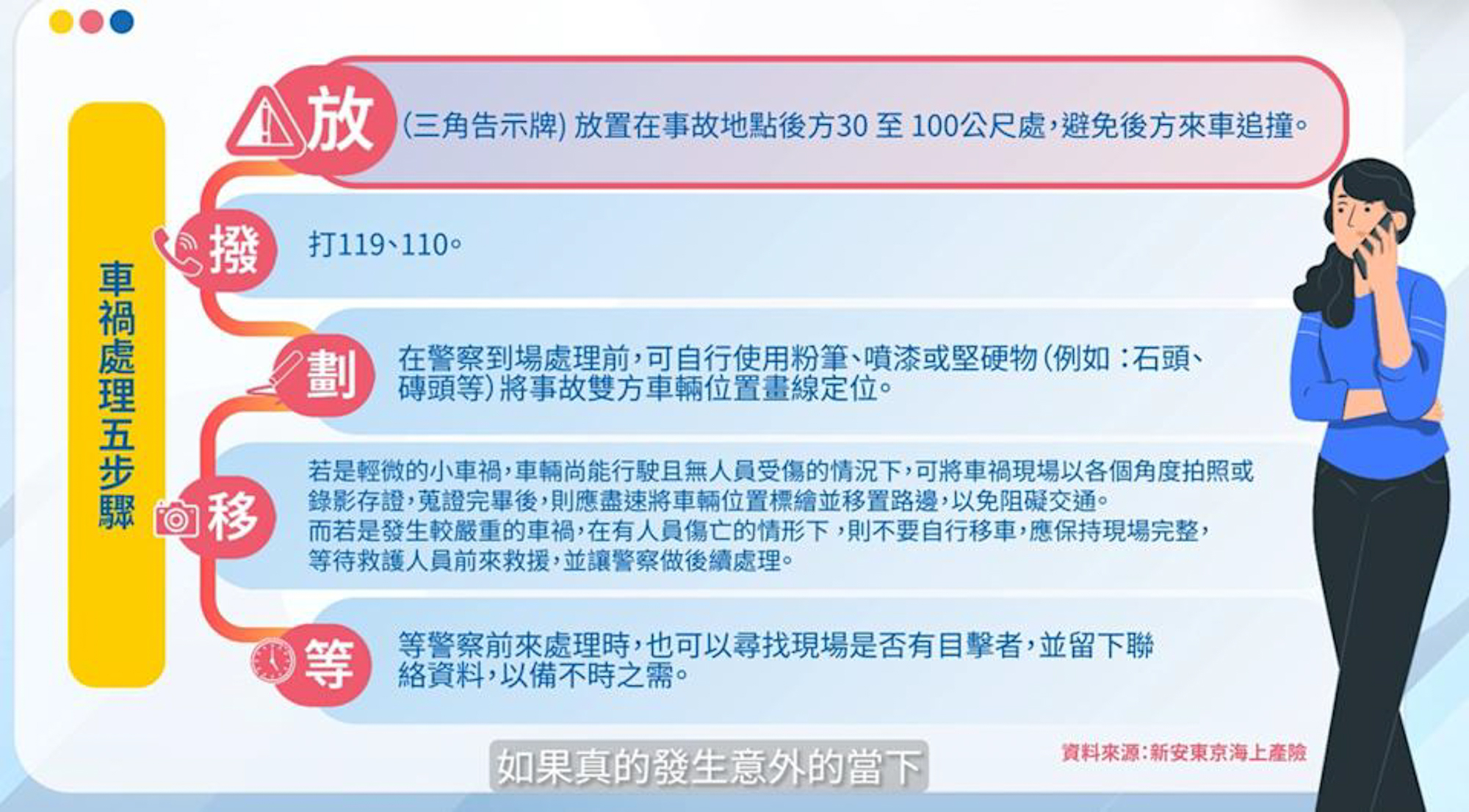 車禍處理SOP請牢記五字訣:放、撥、劃、移、等。