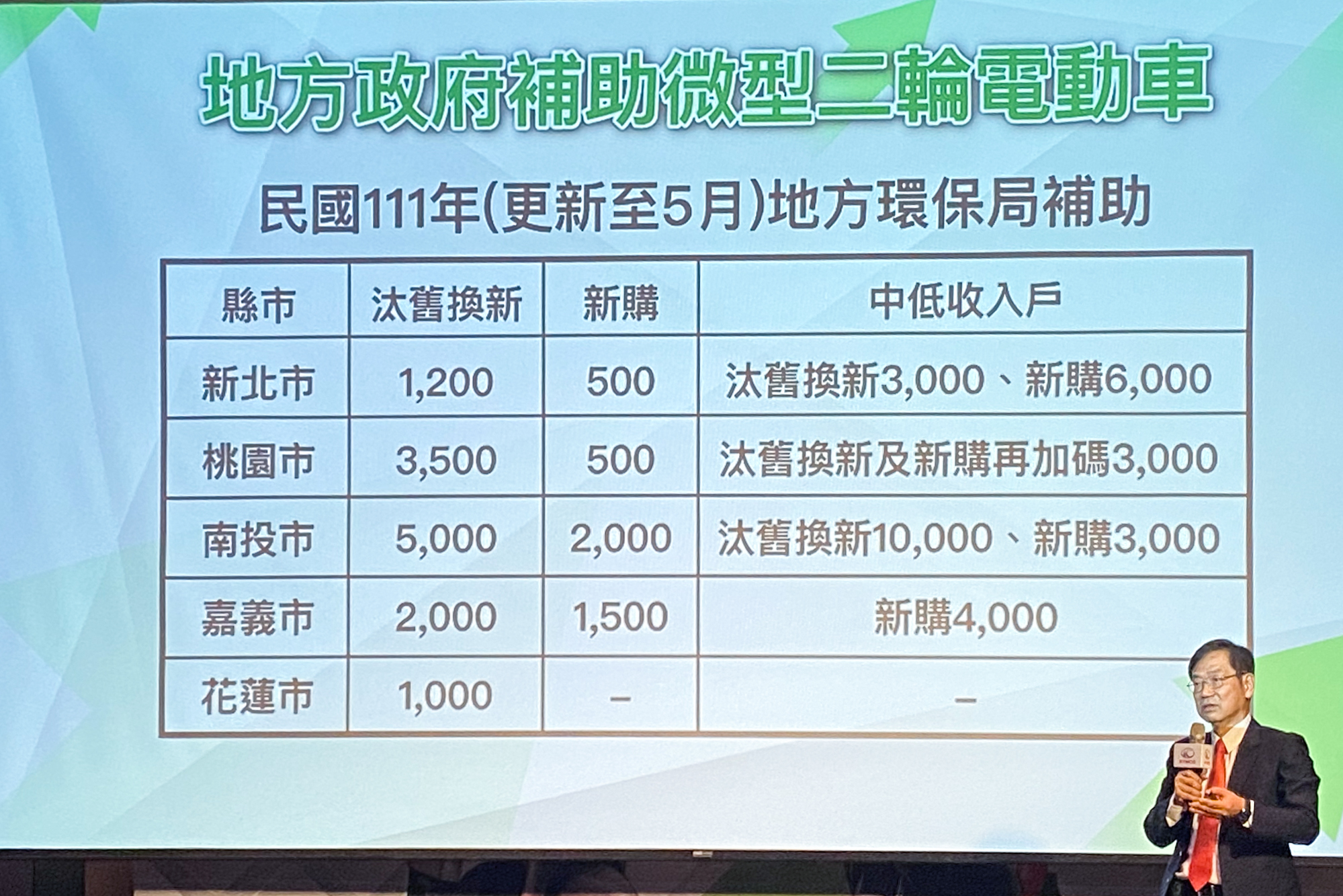 KYMCO 呼籲政府能慎重思考針對微型電動二輪車能納入購車補助領域,方能有助於民眾購車意願。