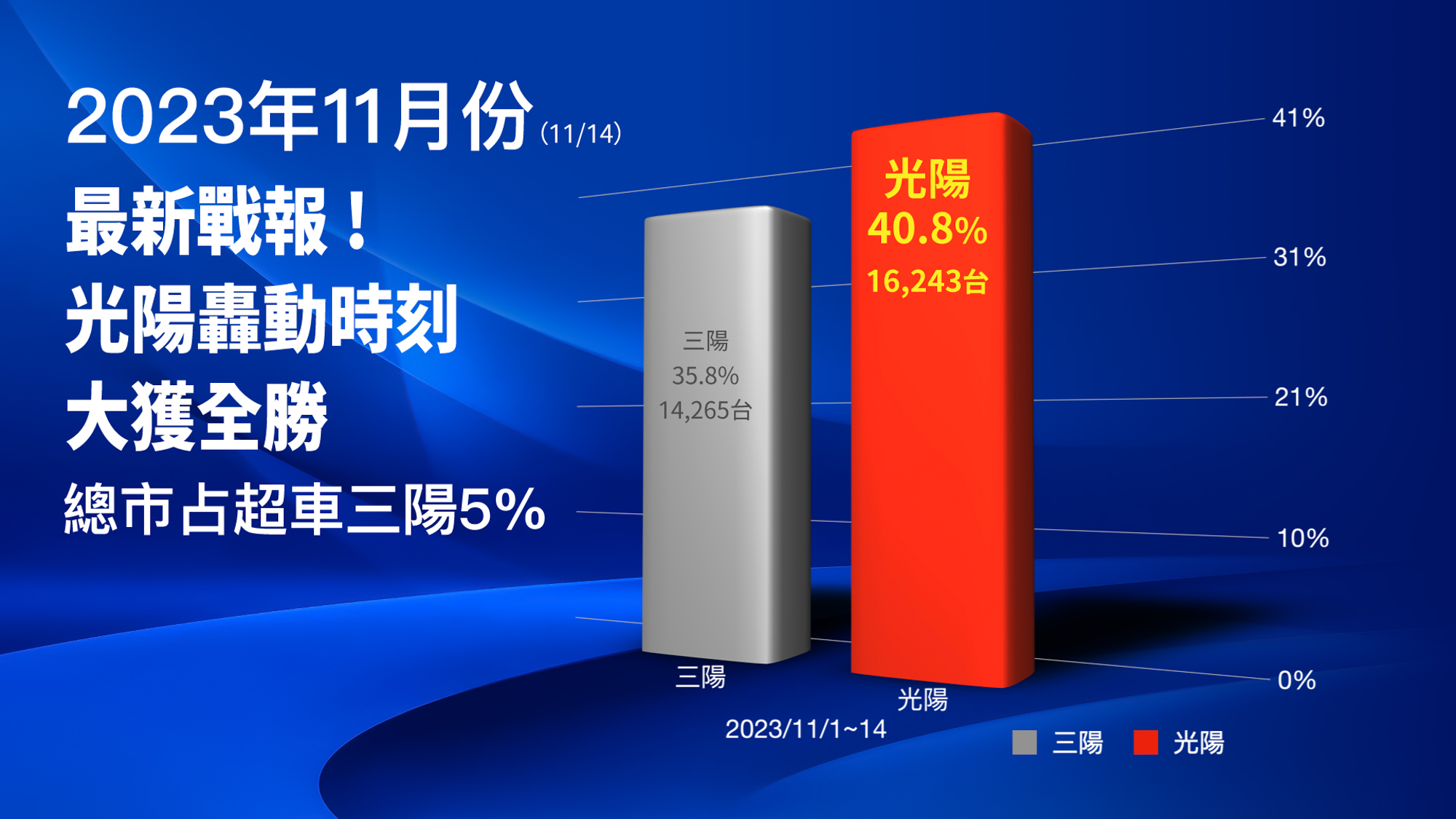 GP125-398優惠神山護盤,加上KYMCO轟動時刻新車全民旗艦車款K1,與白牌競速之王RCS Moto在消費者試乘體驗後好評爆棚帶動銷售,帶動光陽交出市占突破40%的亮眼成績!