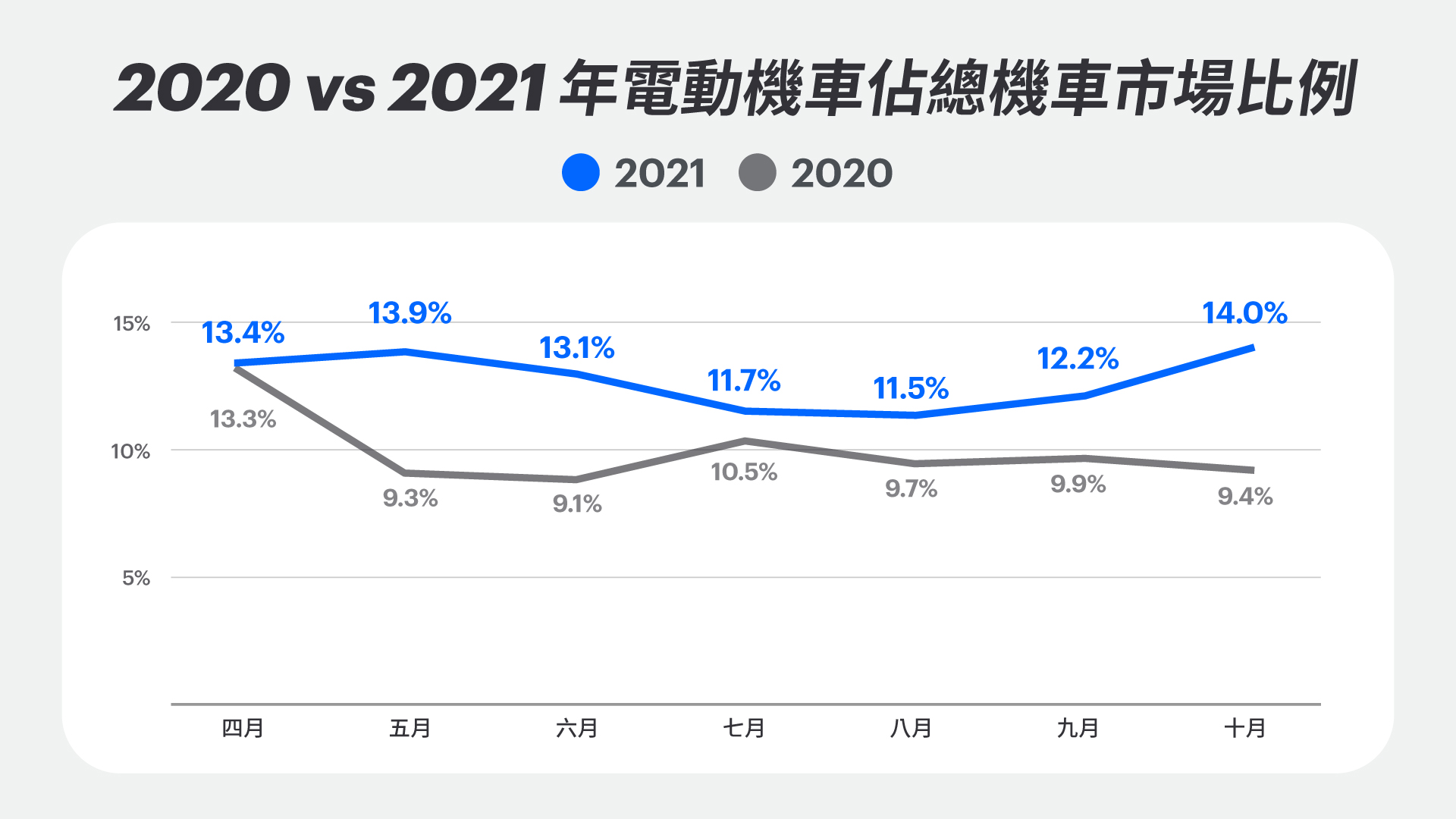 2020 vs 2021 年電動機車佔總機車市場比例。