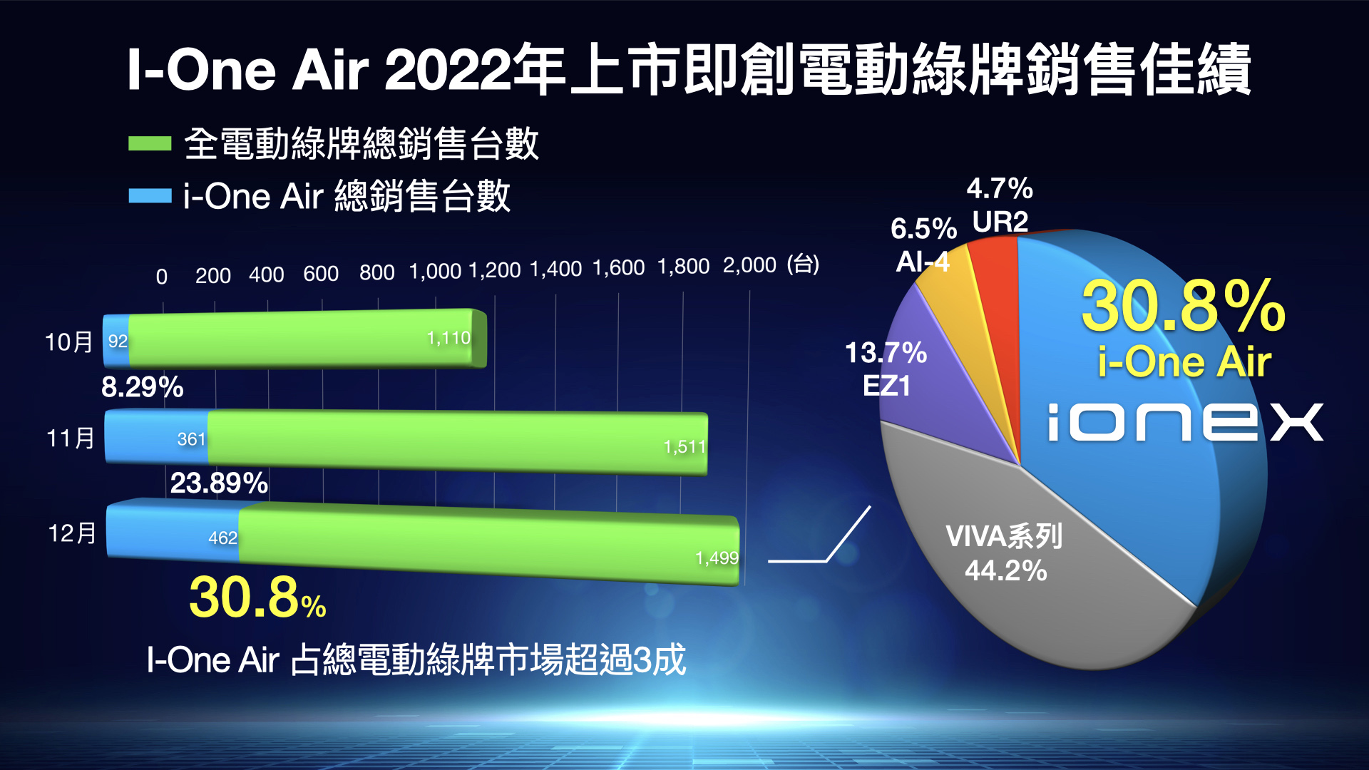 2022 年 10 月發表的 i-One Air 問世不久就立刻稱霸綠牌電動機車市場銷售。