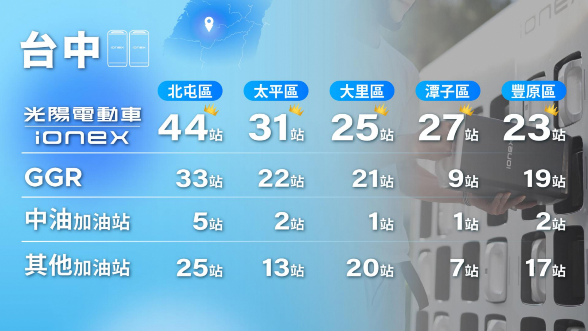 光陽Ionex換電站在某些特定地區,密集度更勝對手與加油站。