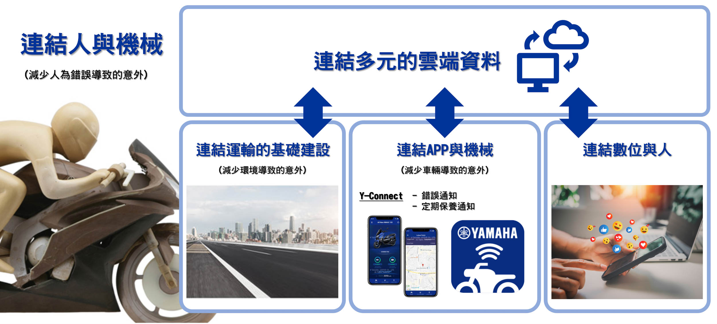 連結人與機械。