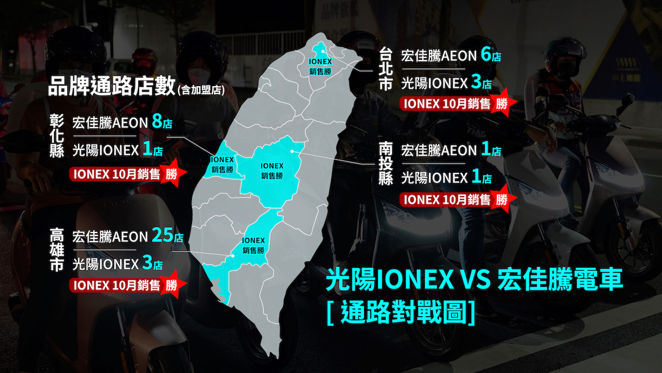 光陽IONEX於部分縣市已成功達成坐二望一的銷售表現。