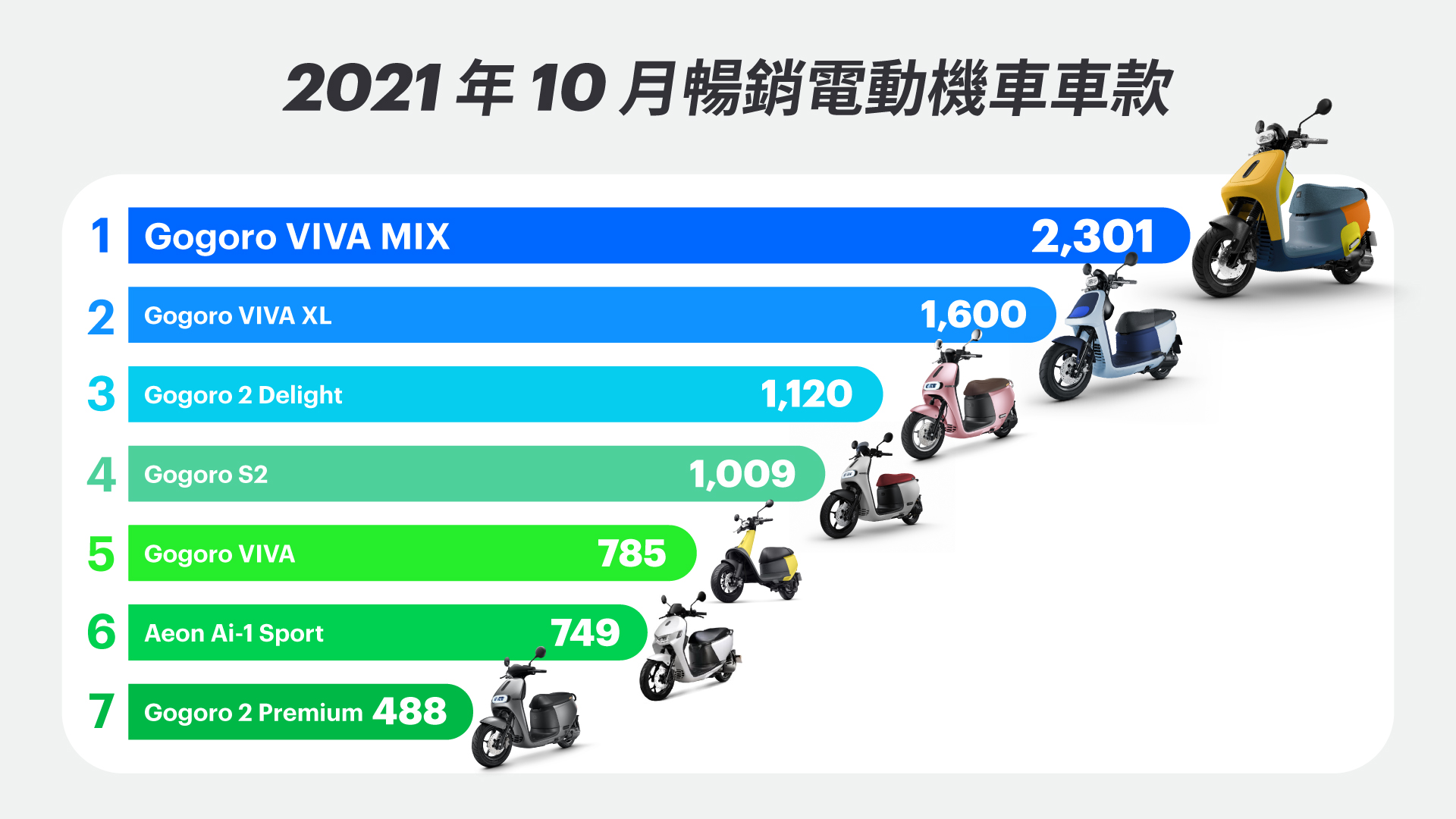 2021 年 10 月暢銷電動機車車款排行。