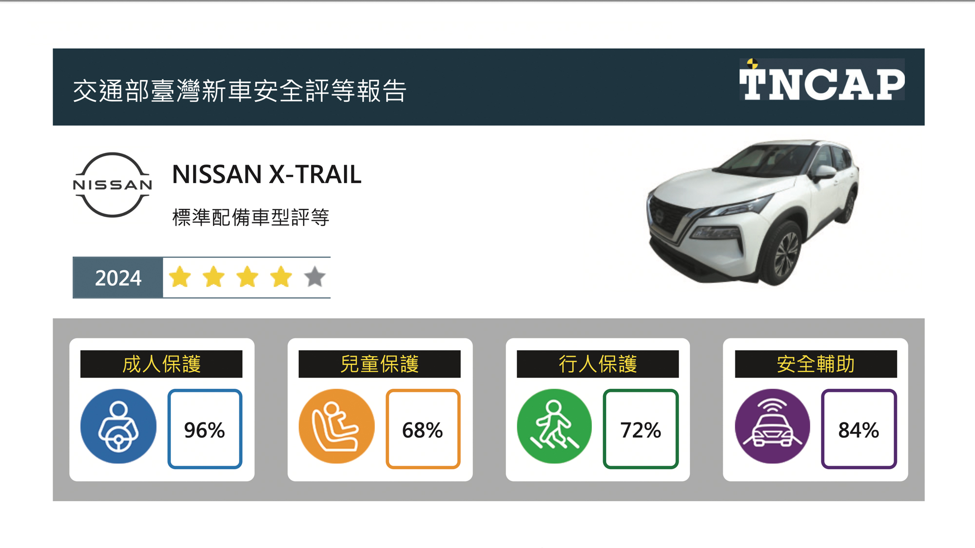 TNCAP 最新撞擊測試結果出爐！Nissan X-Trail 獲四星評等成績