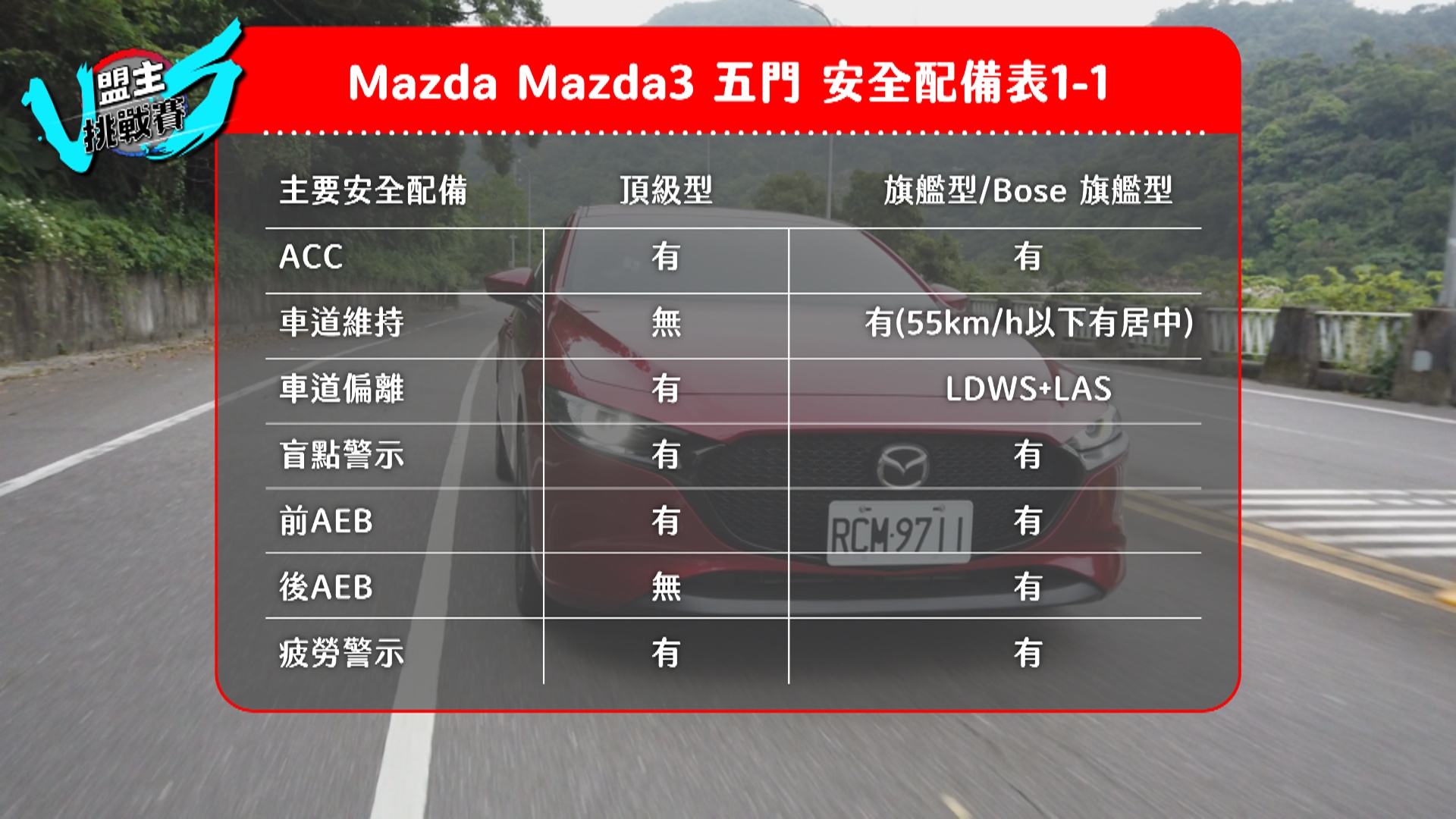 Mazda3 同樣也有挺完整的 ADAS 系統。