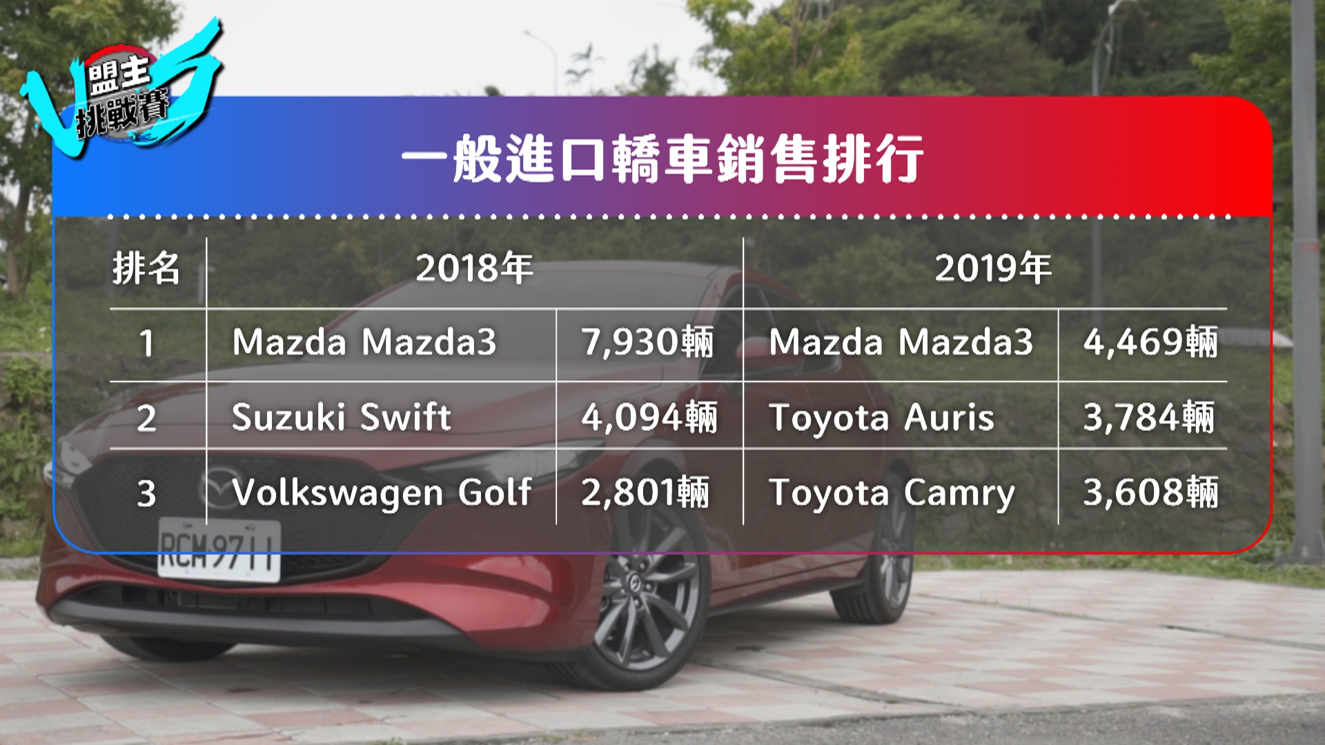 Mazda3 憑藉進口身份國產價格，一直受到消費者的肯定。