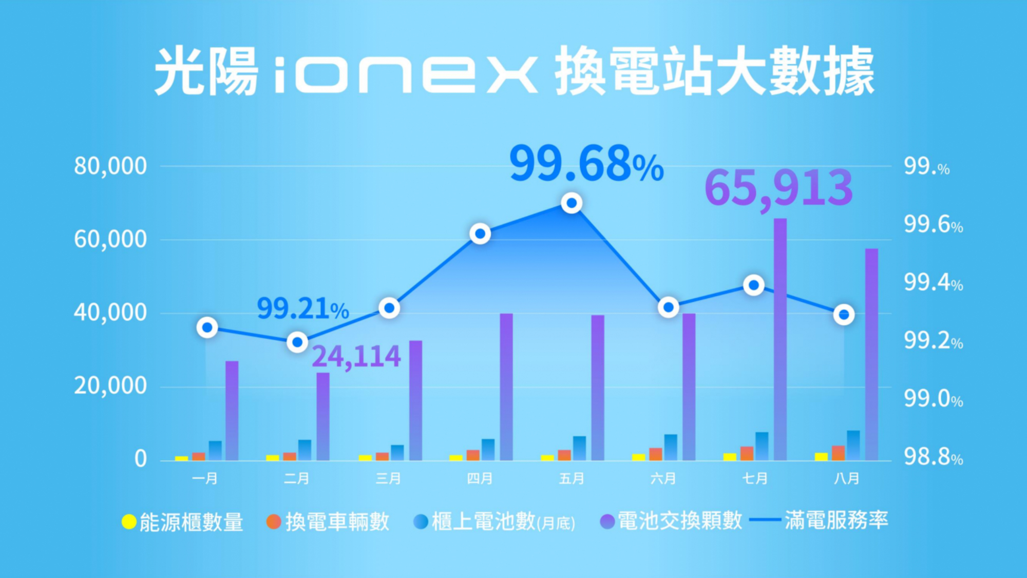 光陽Ionex電動機車公布2022年1~8月期間的車主換電滿意度。