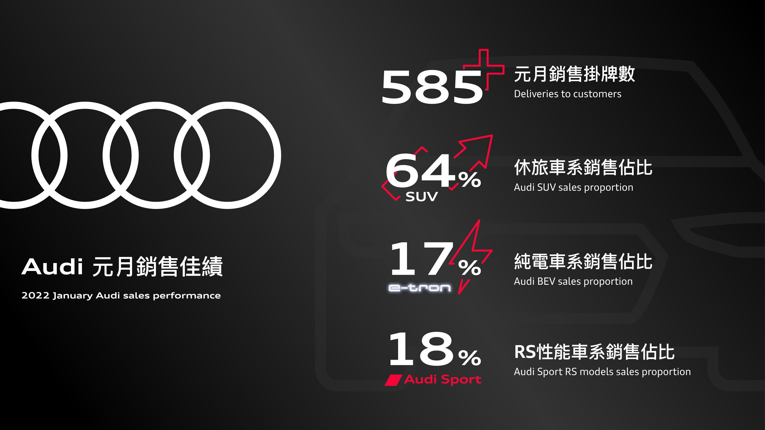 新春開創佳績 台灣奧迪寫下 Audi 元月在台銷售新紀錄