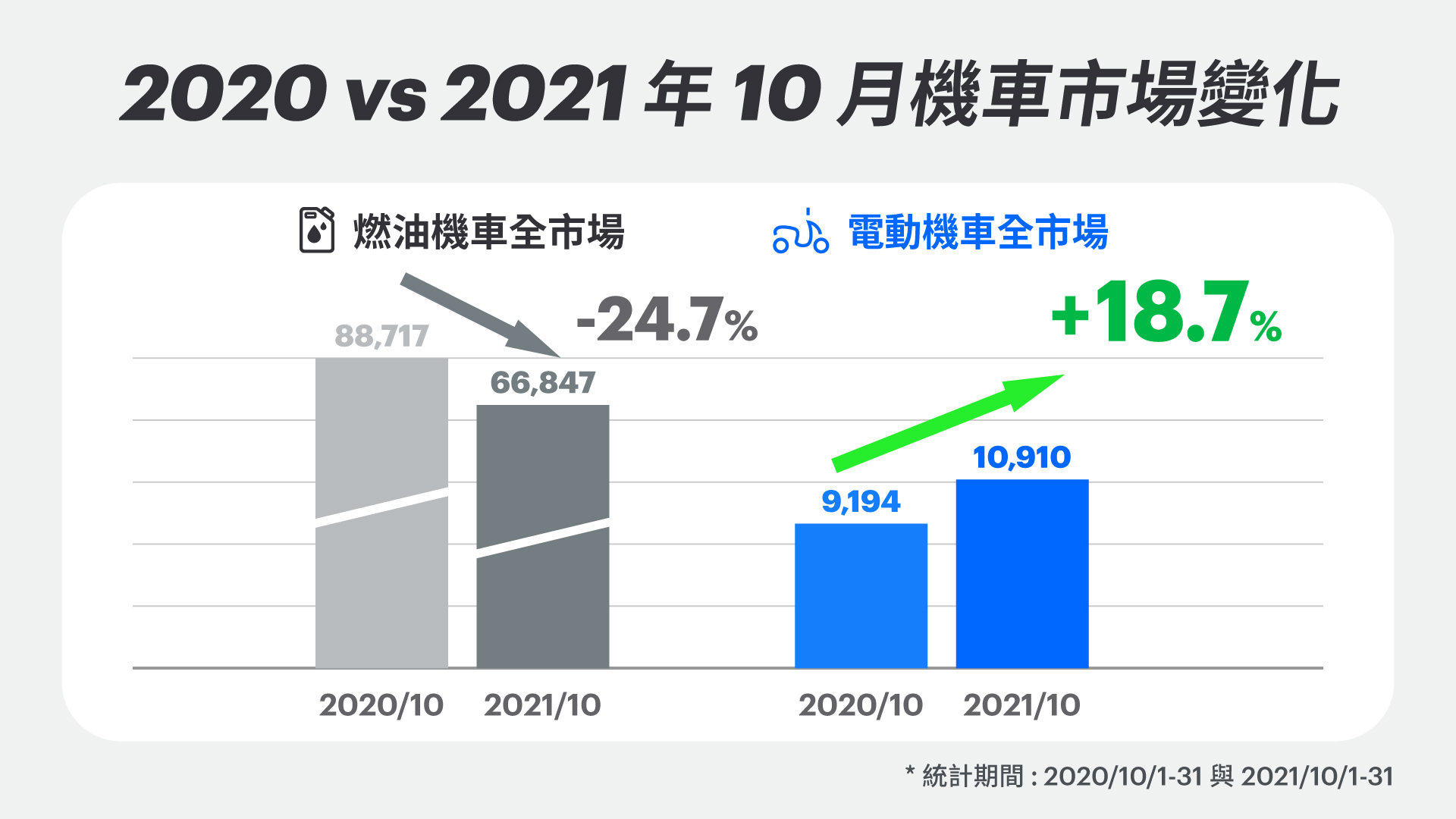 2020 vs 2021 年 10 月機車市場變化。