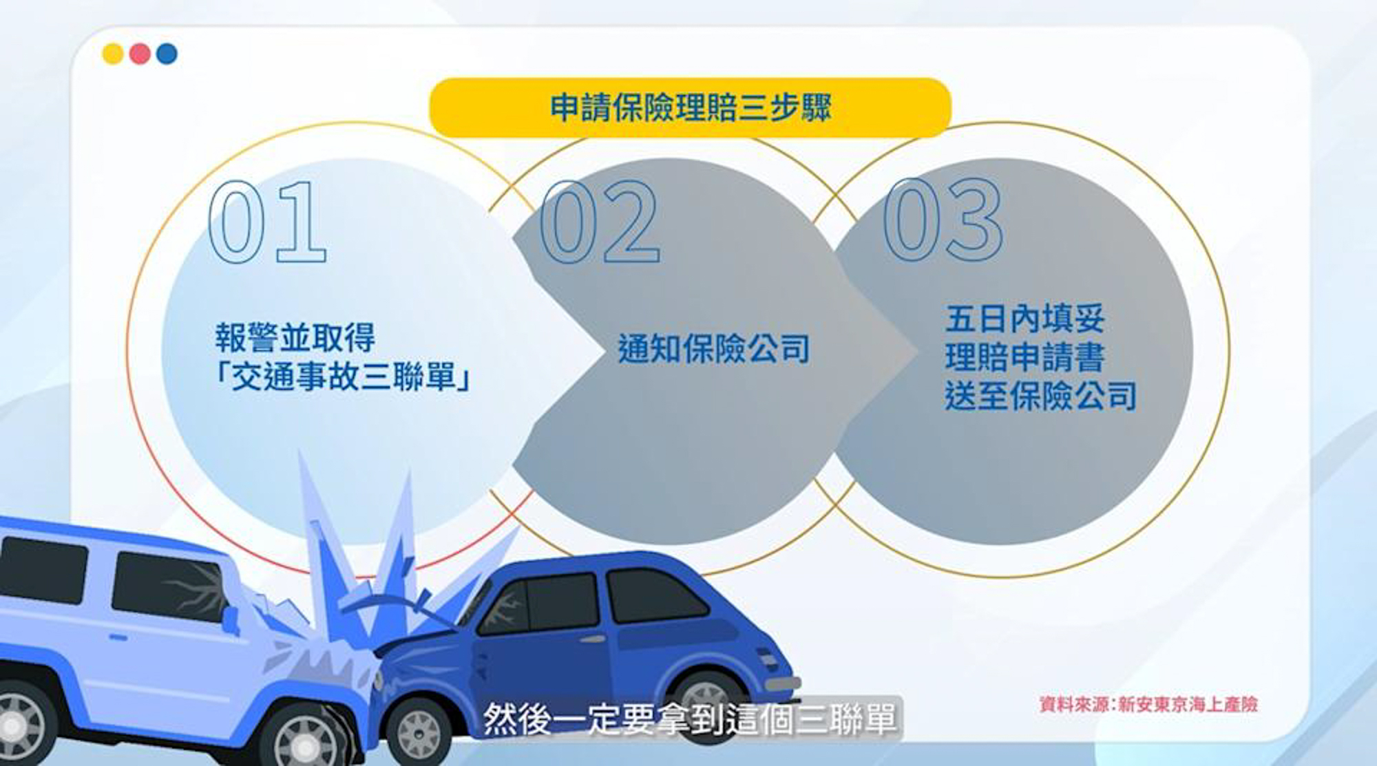 保險理賠三步驟。