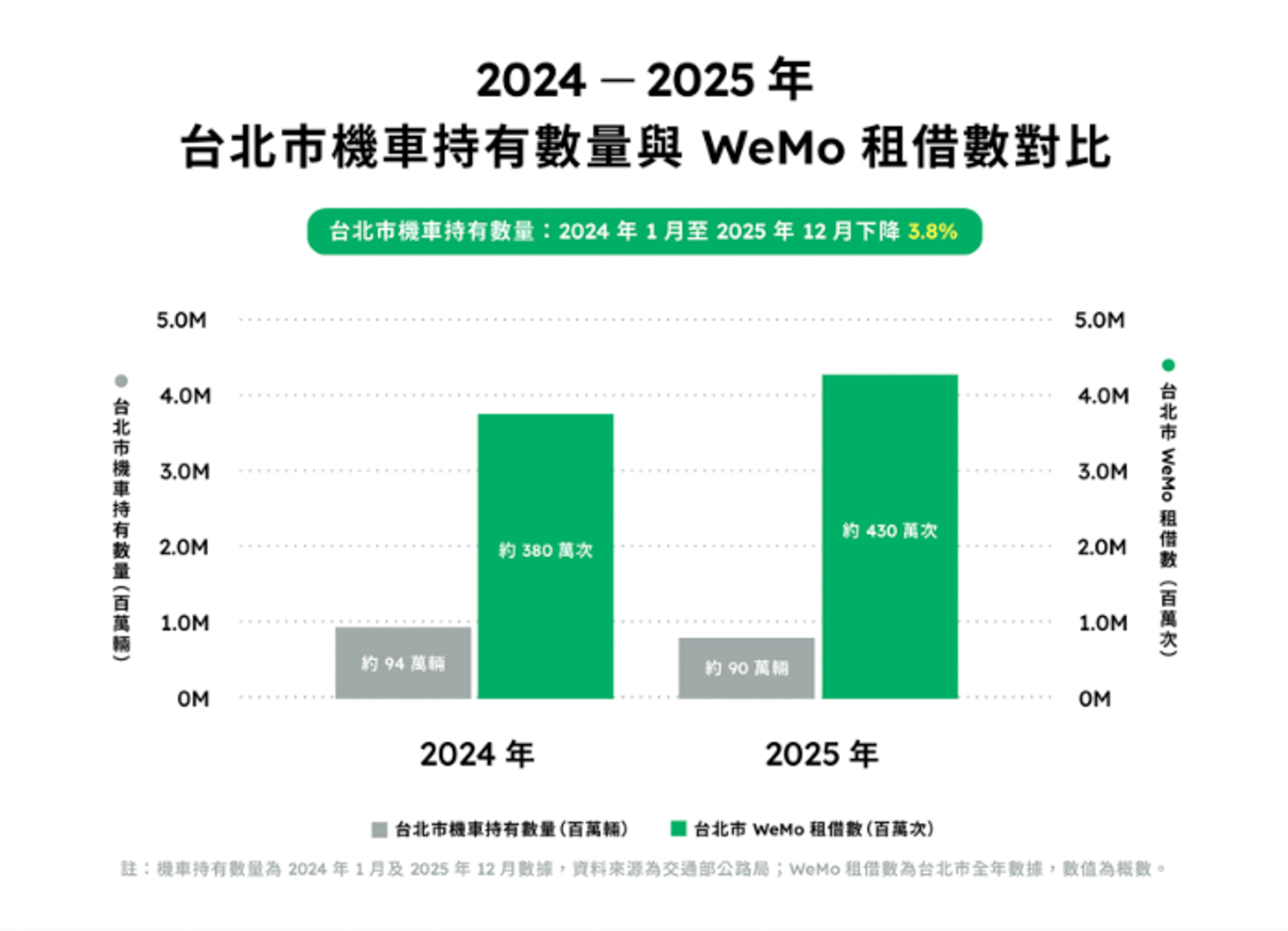 2024 — 2025 年台北市機車持有數量下降， WeMo 租借數成長至約 430 萬次，反映 城市移動習慣從「擁有」走向「共享」｜圖片提供： WeMo ｜資料來源：交通部公路局、 WeMo。