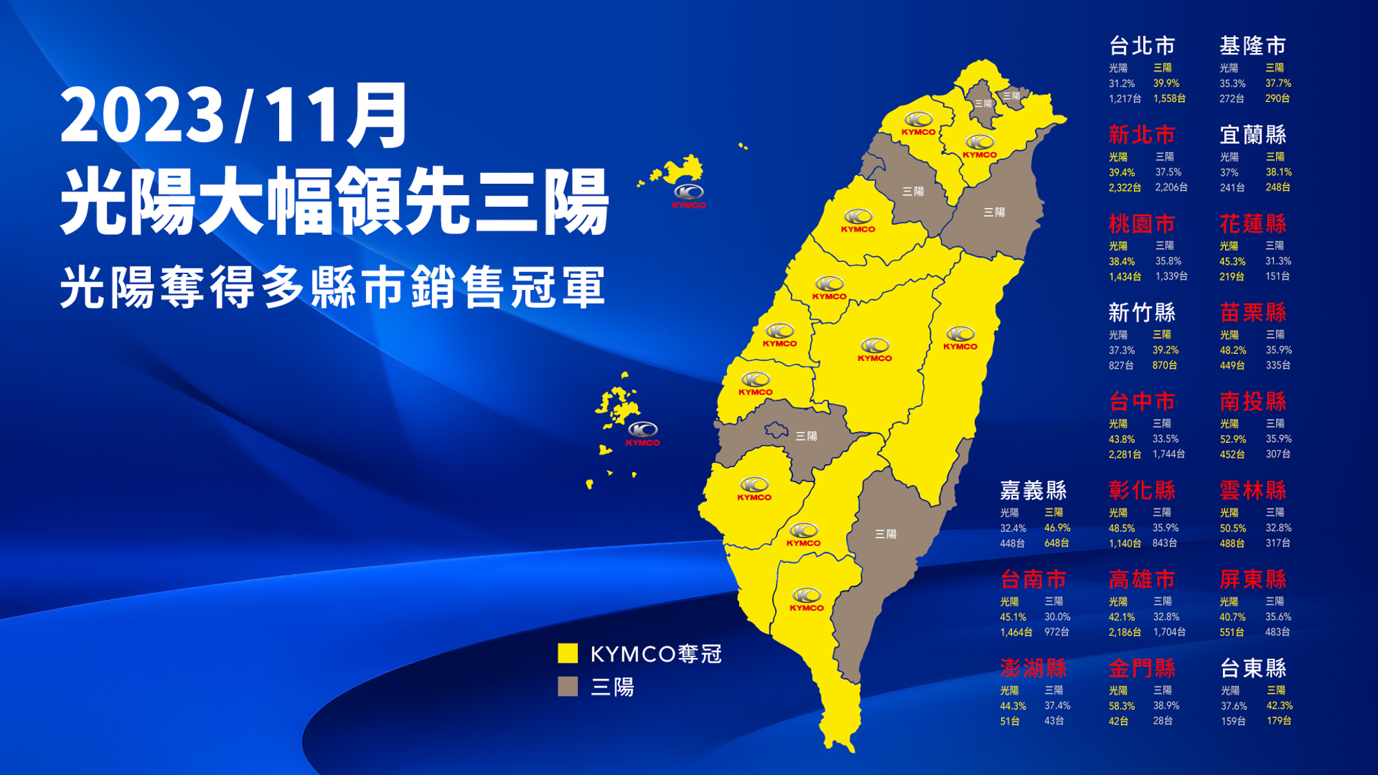 光陽各縣市銷售在11月上半旬幾乎全面領先,目前領先數千台,預告終結同業18個月銷售冠軍。