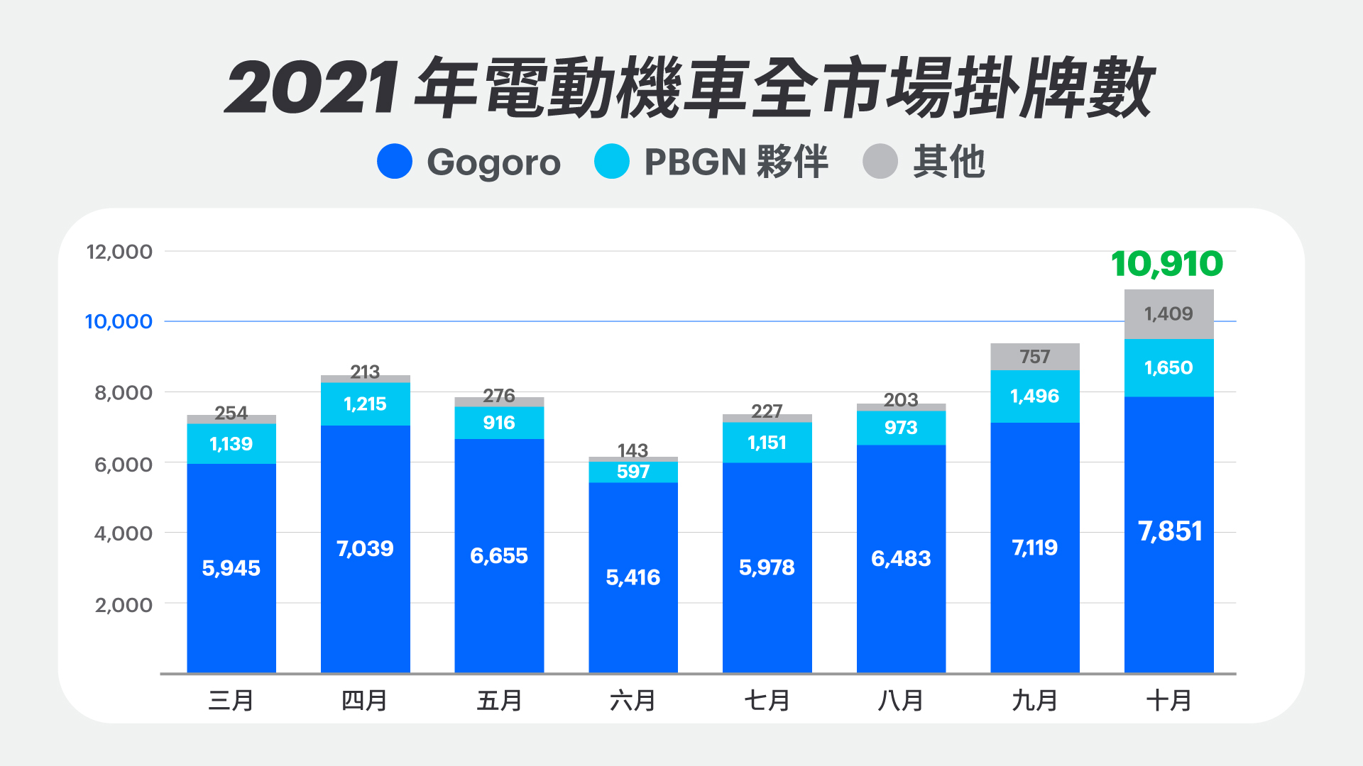 Gogoro 十月銷售與掛牌創新高！PBGN 電動機車加總掛牌高達 9,501 輛