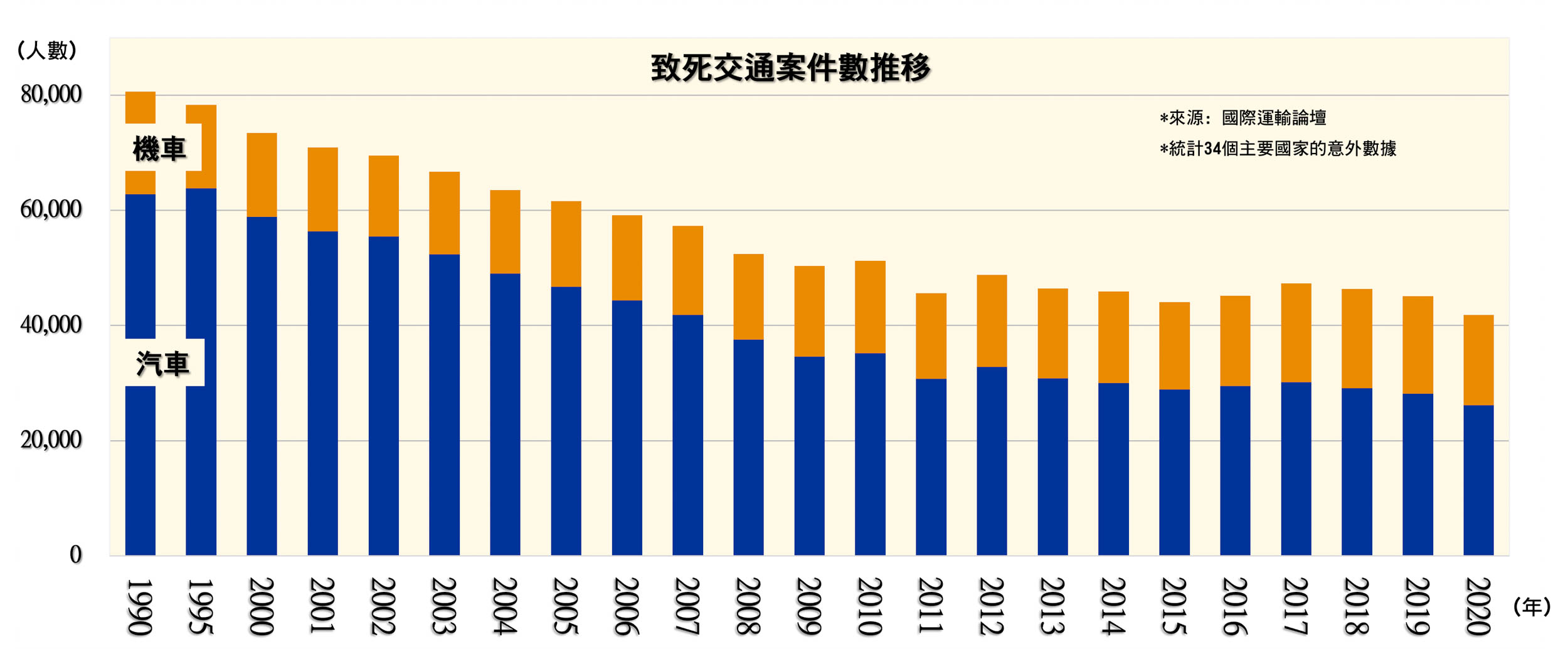 致死交通案件數推移。
