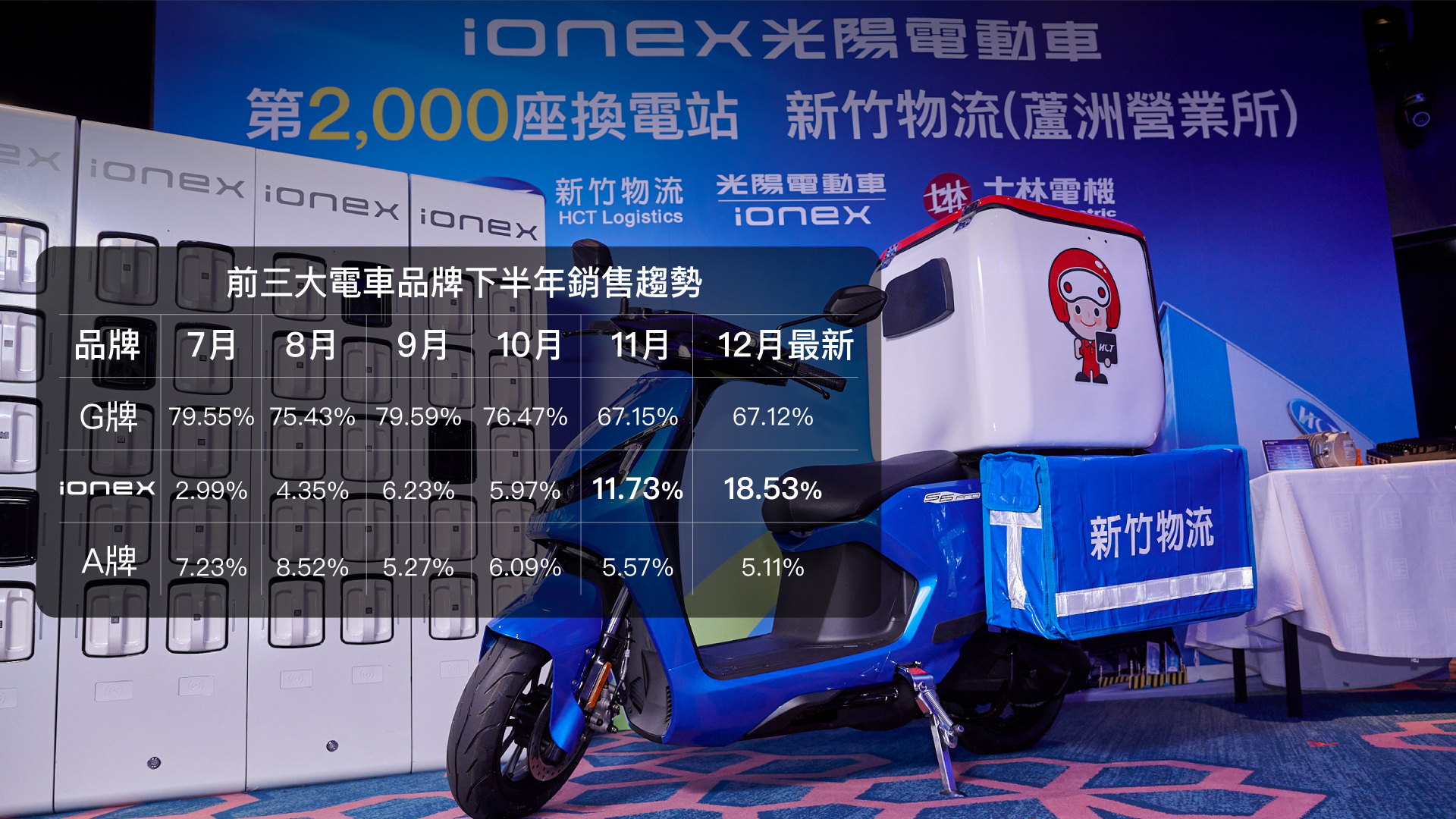 Ionex 於 5 月、11 月與 12 月三個月,讓始終擁有七成以上單月市占率的 Gogoro 市占率跌破七成,11 月與 12 月更下探至 67% 左右。