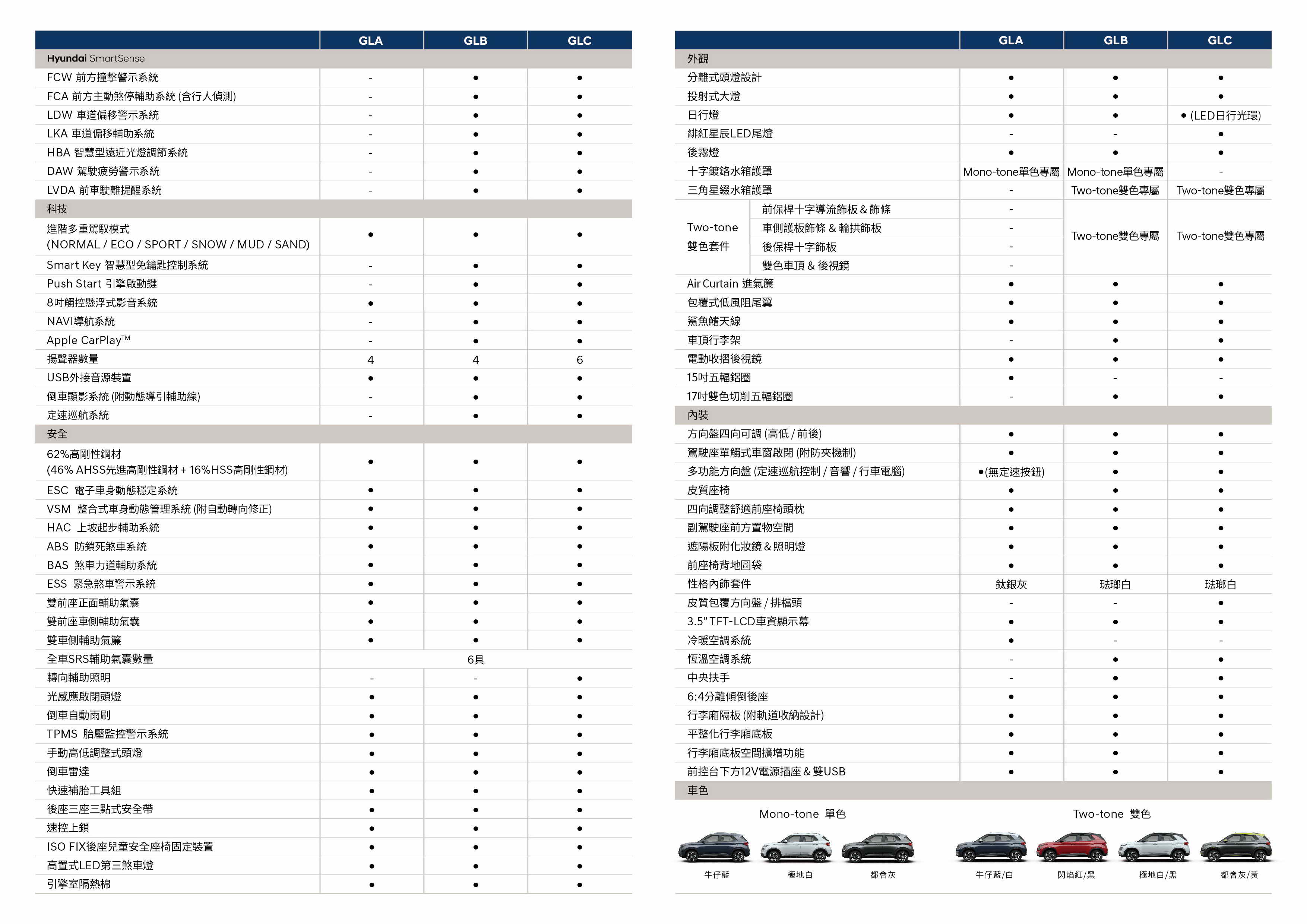 Venue 全車系規格表。