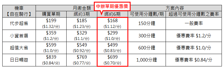 iRent 共享機車月租方案內容。