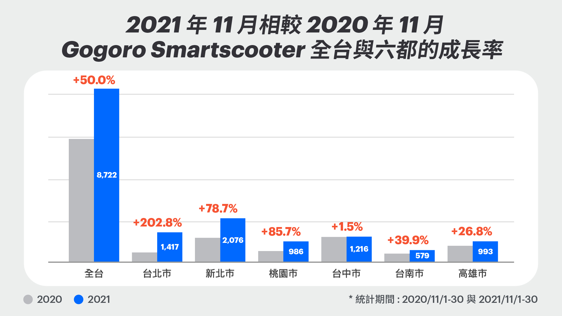2021 年 11 月相較 2020 年 11 月 Gogoro Smartscooter 全台與六都的成長率。