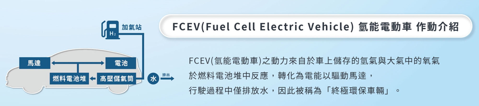 氫能電動車在行駛過程中只排放水。