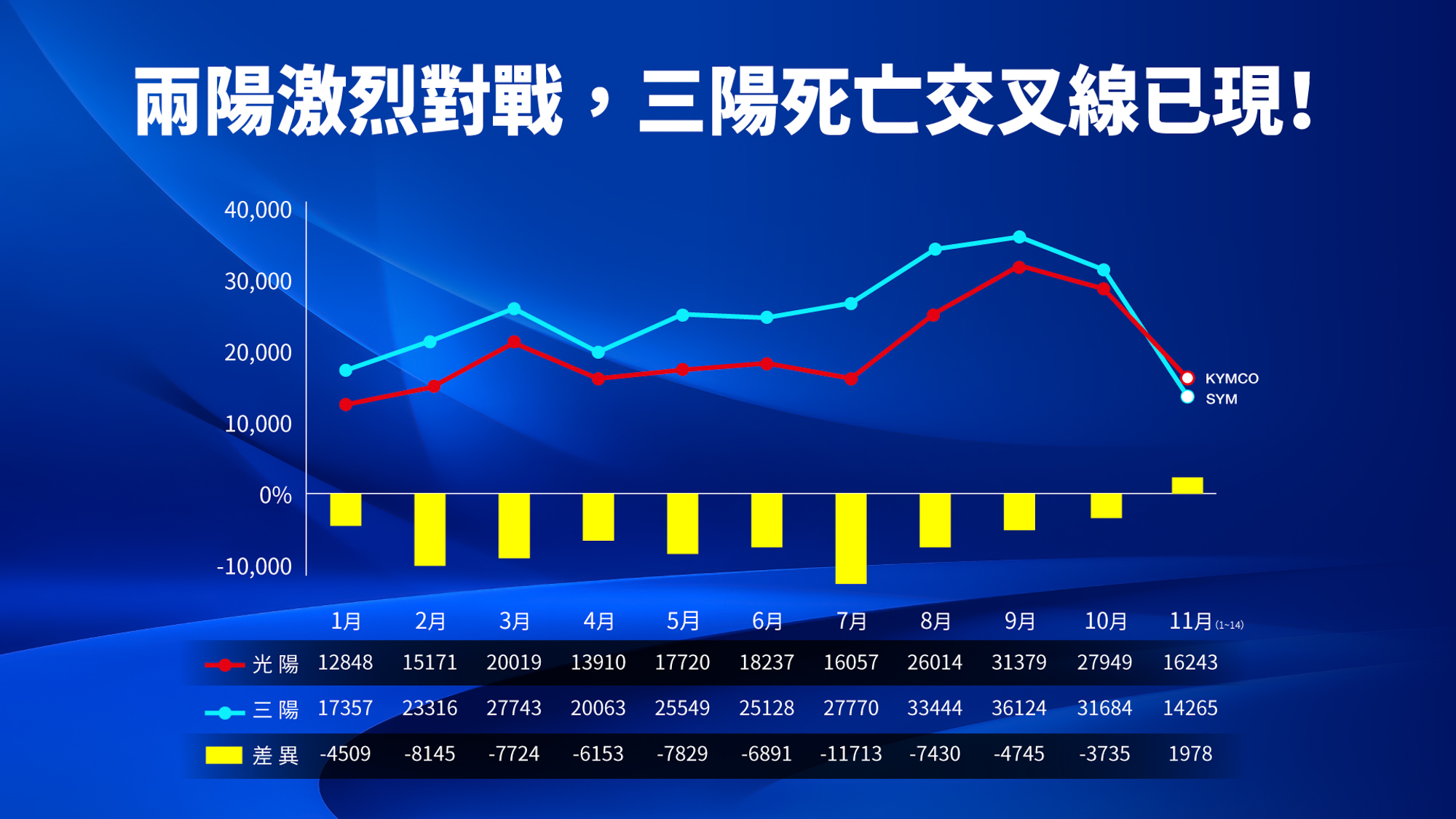 截至11月14日,光陽銷售大爆發迫使同業出現死亡交叉,也引發同業11月1日啟動汰舊換新大規模反攻。