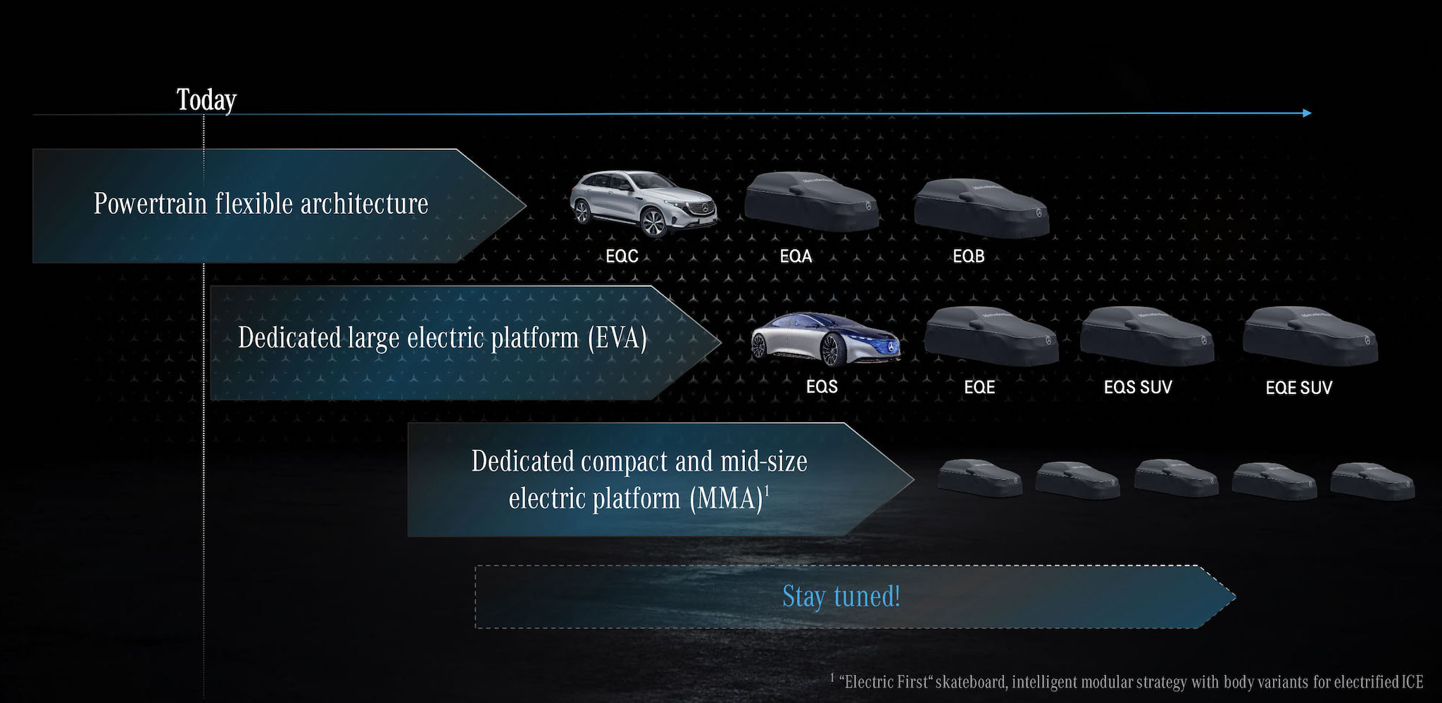 賓士在宣示 2022 年前發表 10 款電動車，其中 4 款會在 2021 年登場。