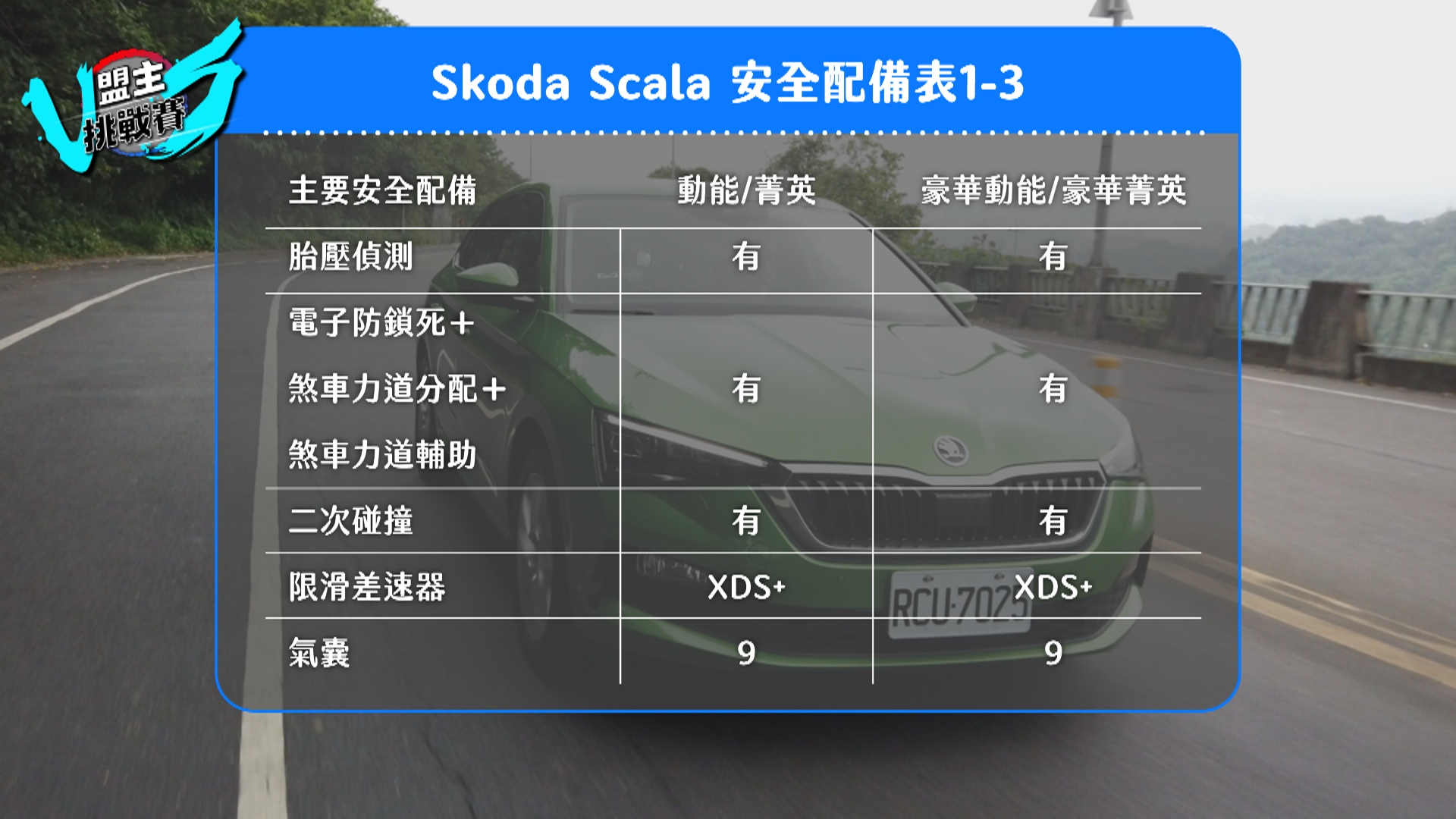 二次碰撞預煞系統、前軸限滑差速器、九具氣囊等，都是 Scala 於安全配備上的特點。