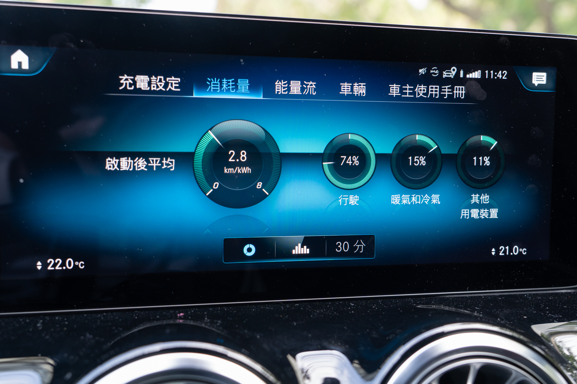 WLTP 規範所測試出的續航力為 495km,,可於 30 分鐘內將電池從 10% 容量充至 80%。