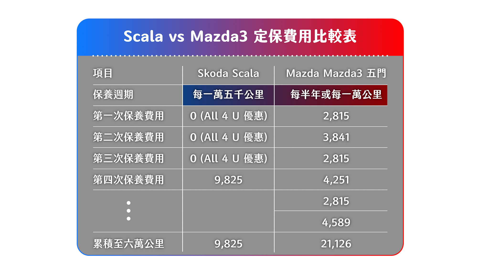 Skoda 因為有推出 All 4 U 保養優惠專案，所以前三次保養不用錢，到六萬公里，基本上 Scala 才進行一次保養，為兩者關鍵差異處。