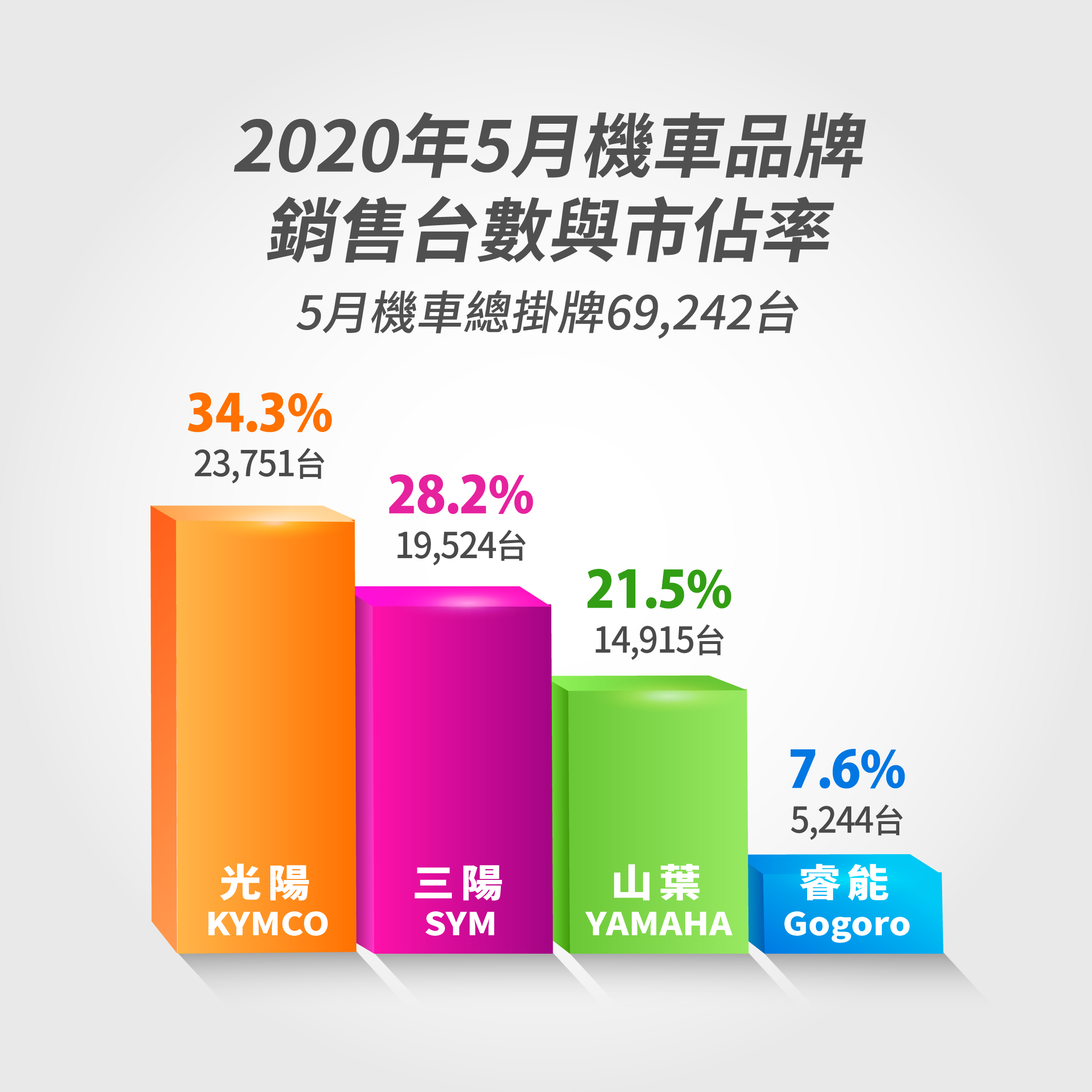 2020 年 5 月機車品牌銷售總掛牌 69,242 台，光陽市佔率 34.3% 居冠。