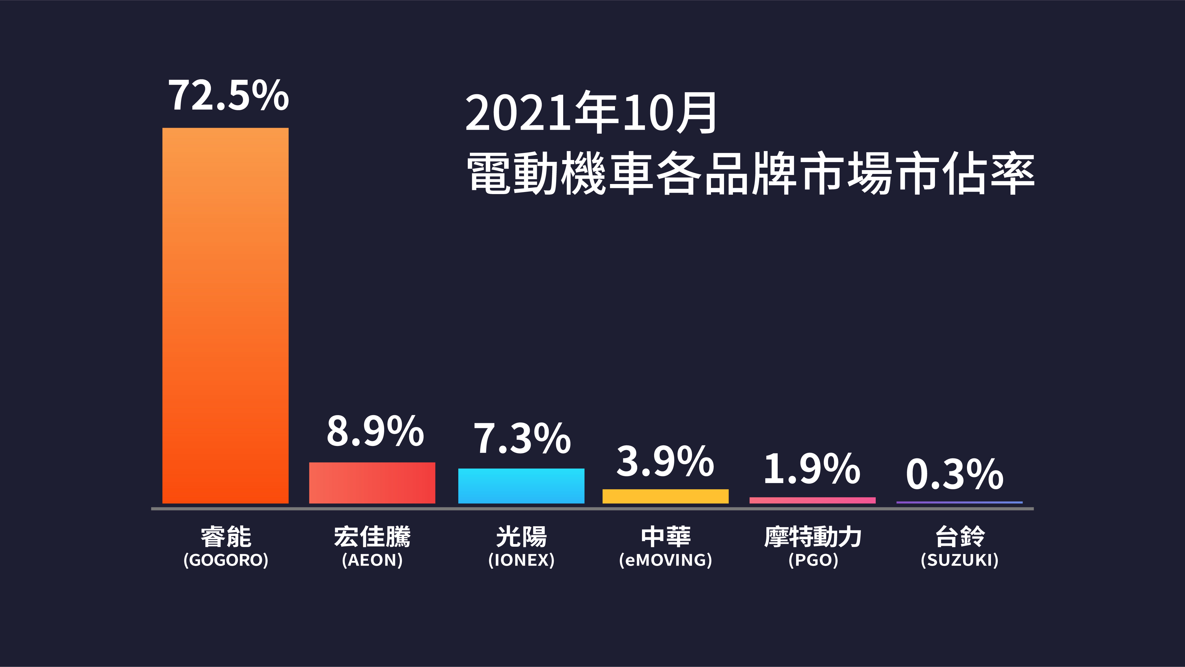 2021年十月台灣電動機車個品牌市占率列表。