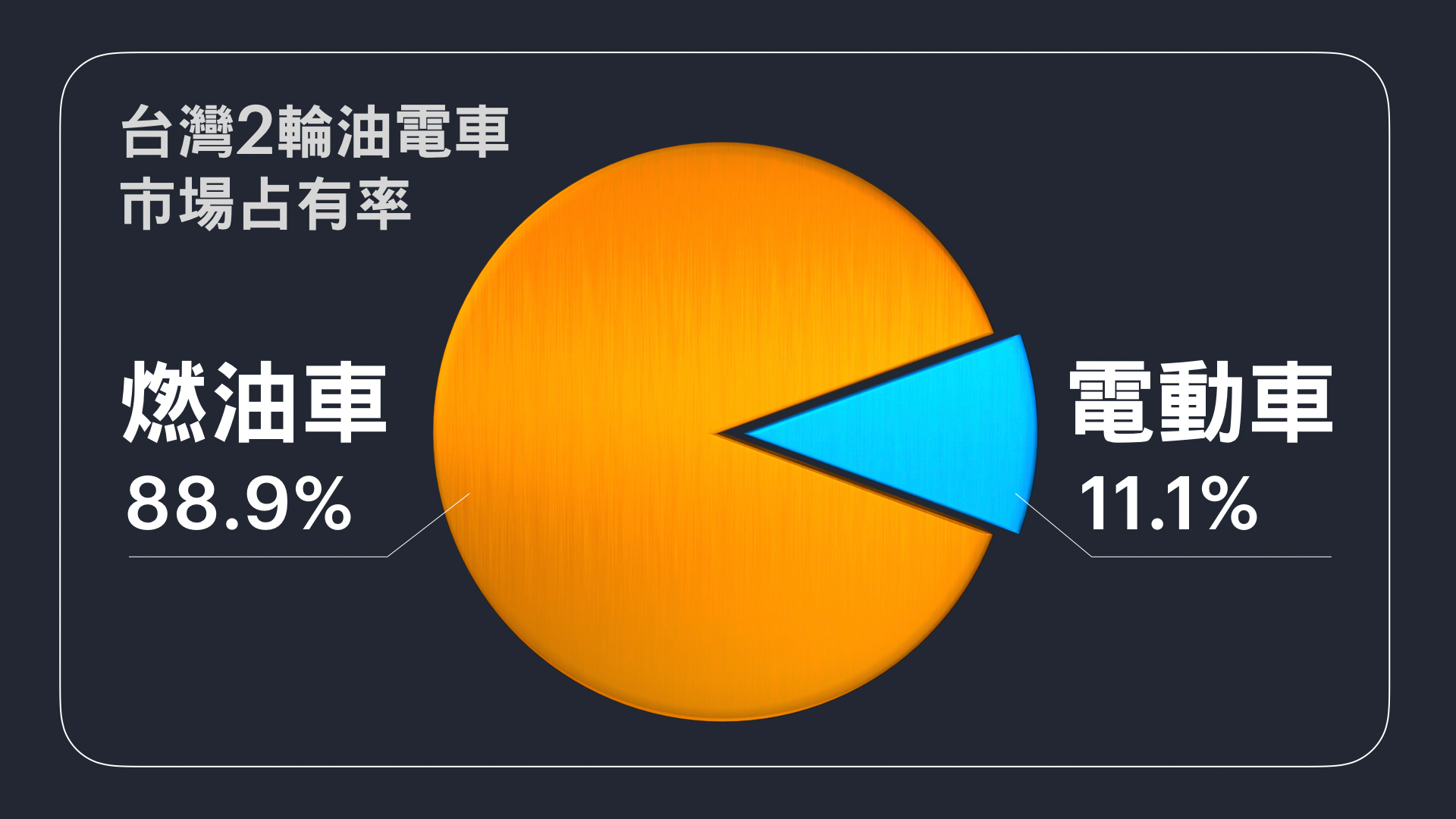 台灣二輪機車市場油電機車累計占比：88.9%：11.1% （統計期間：2021.01.01~2021.10.08）。