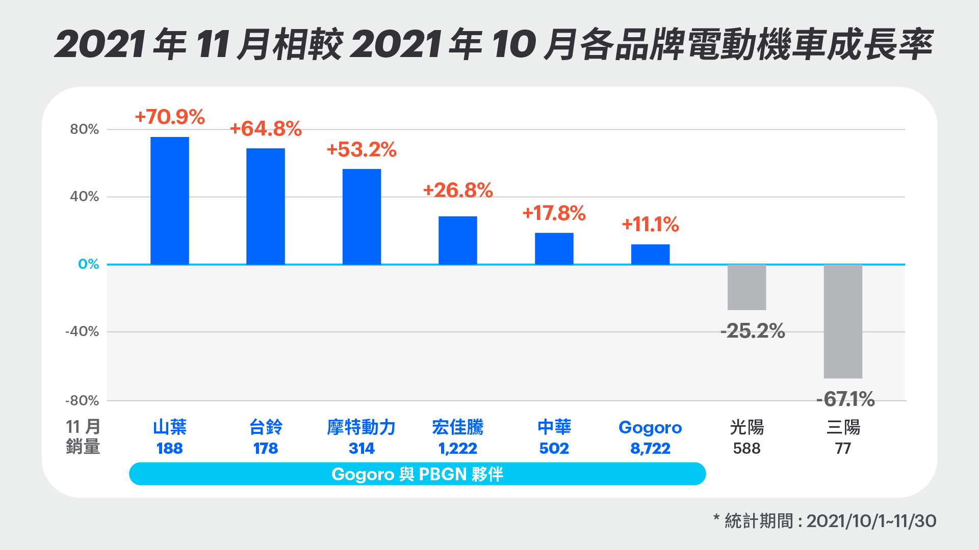 2021 年 11 月相較 2021 年 10 月各品牌電動機車成長率。