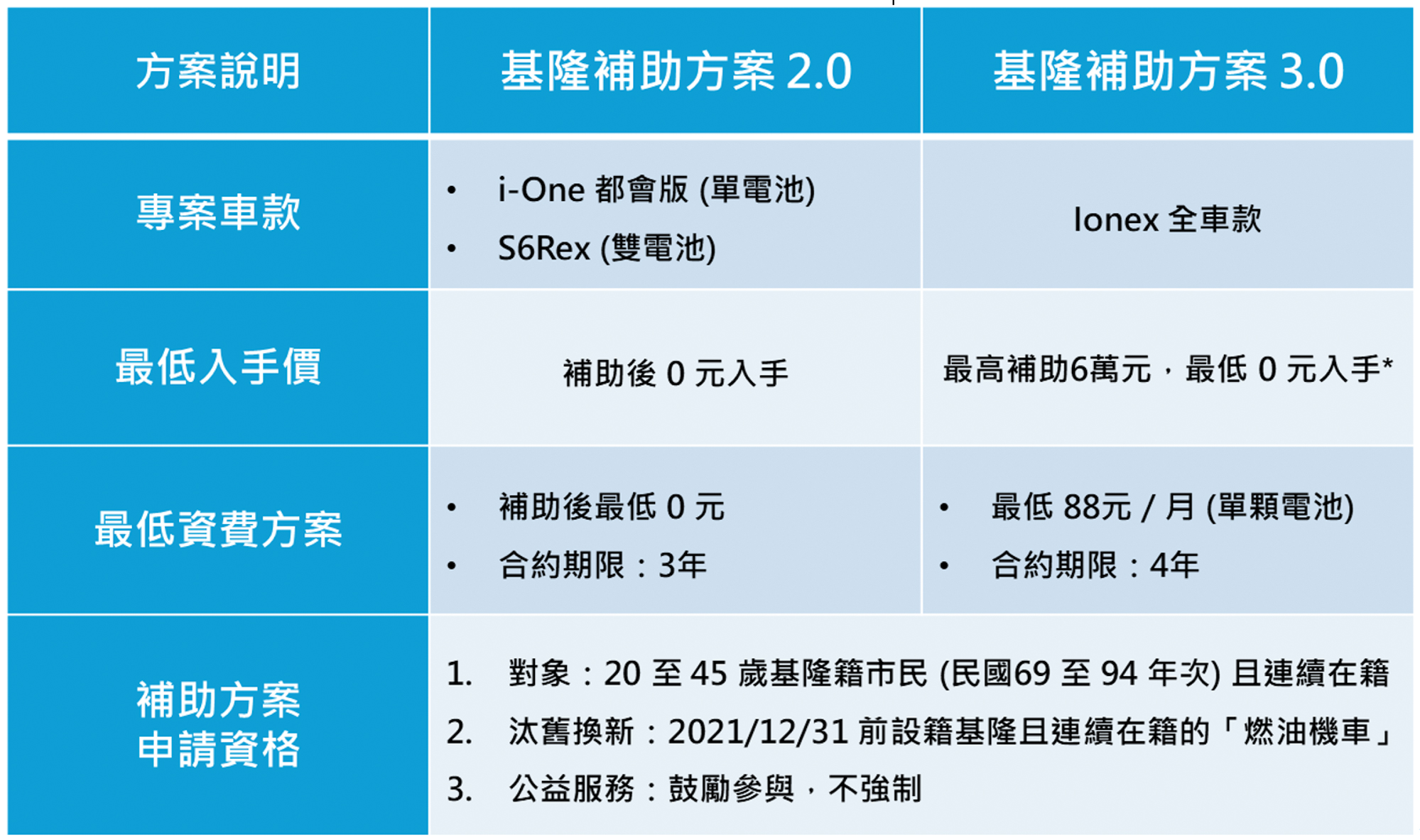 Ionex光陽電動車ｘ基隆市公益青年電動機車補助方案說明。