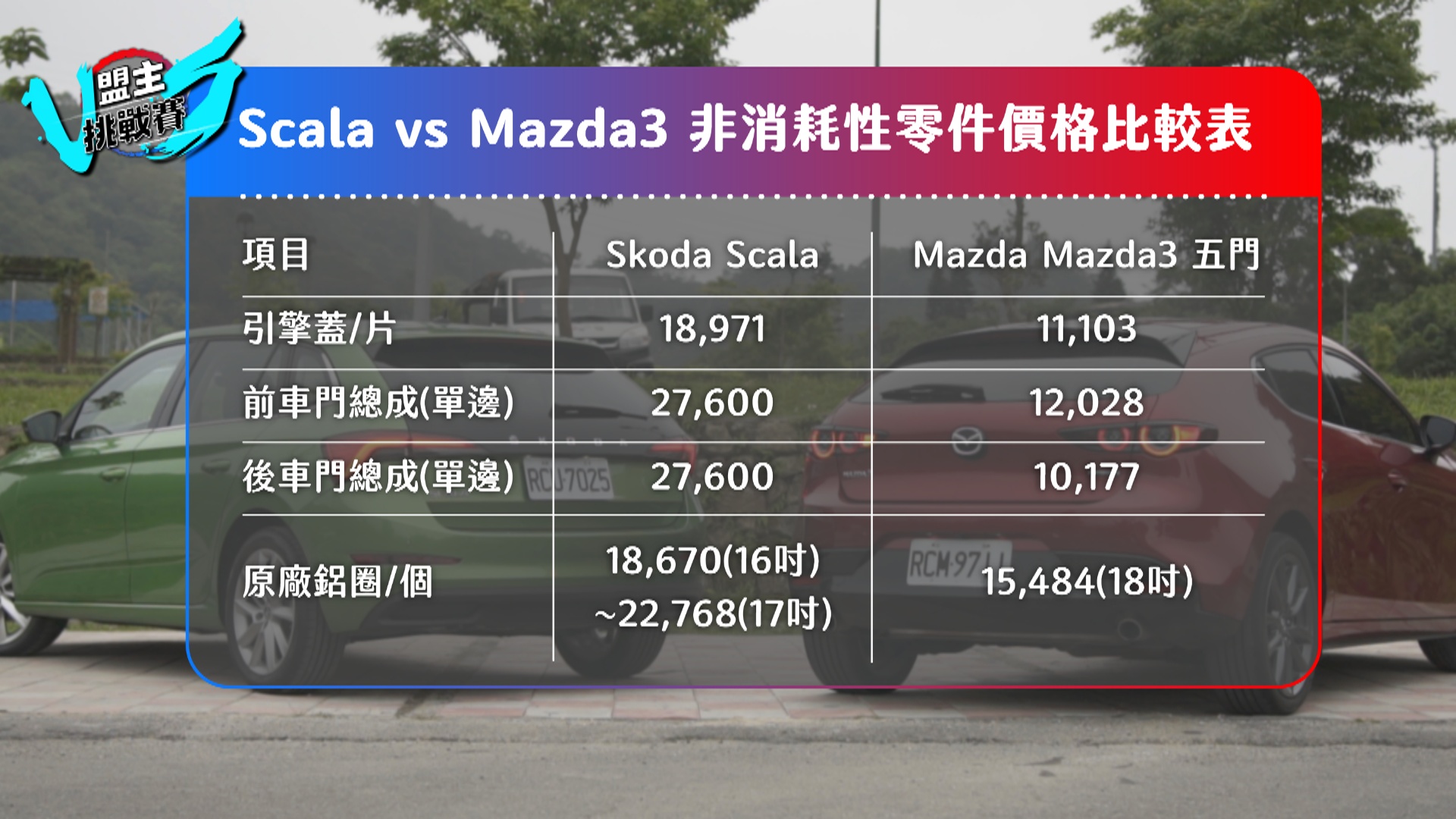 Mazda3 的鋁圈 18 吋竟然還比 Scala 的 16 或 17 吋還來得便宜。